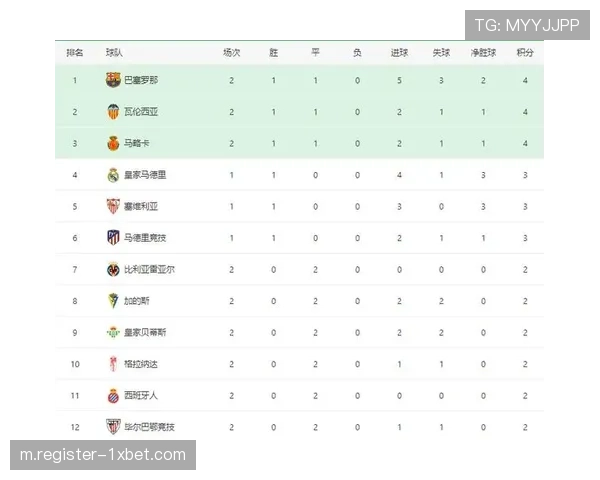 西甲三支球队本赛季曾登顶积分榜 竞争格局开放